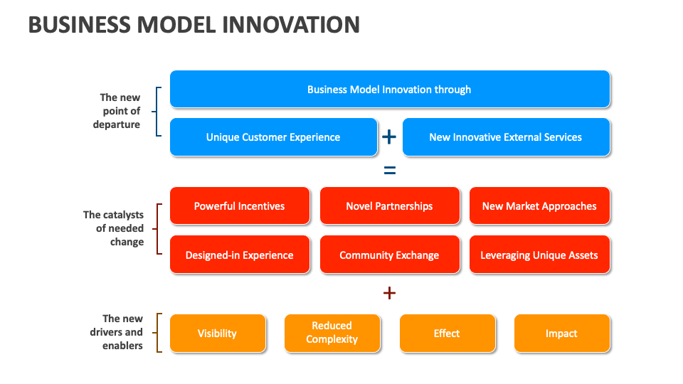 Business Model Innovation Template for PowerPoint and Google Slides ...