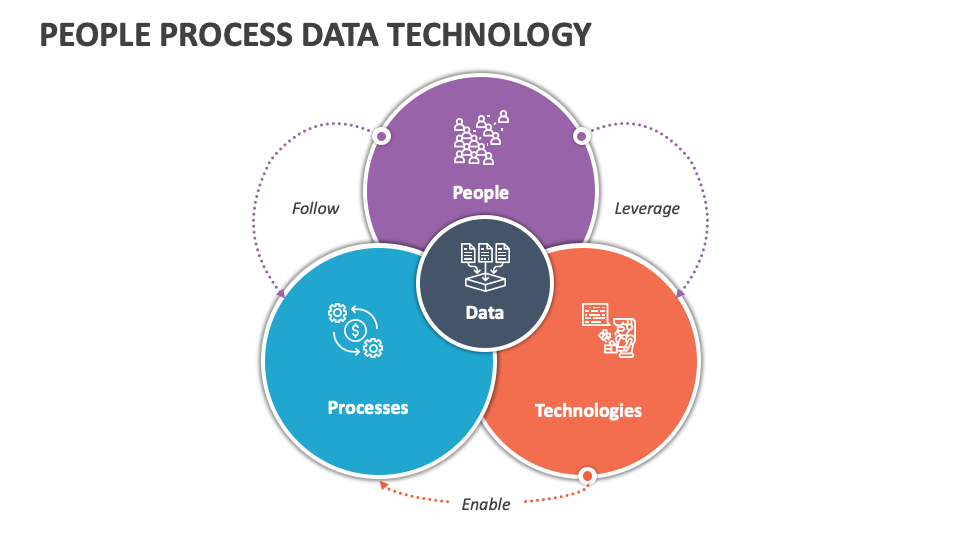 People Process Data Technology PowerPoint And Google Slides Template ...