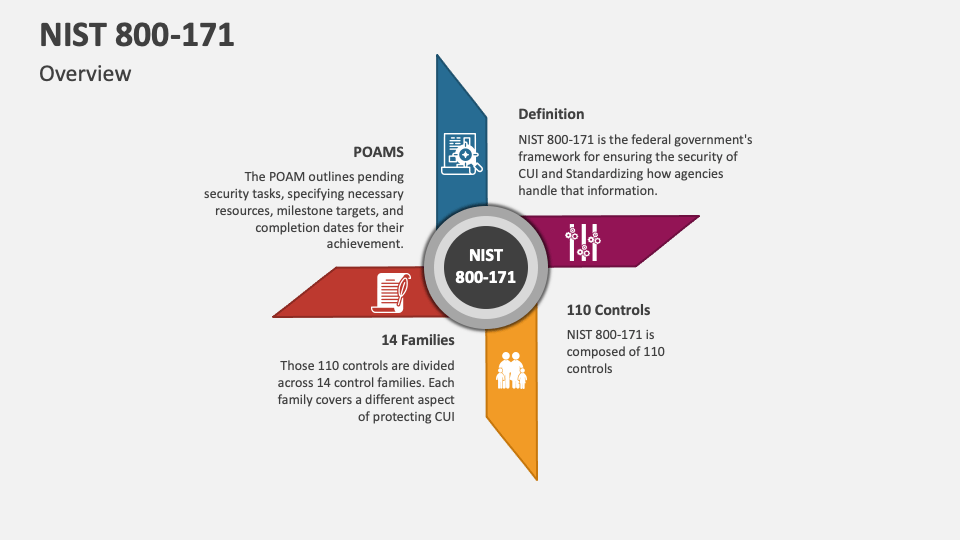 NIST 800-171 PowerPoint And Google Slides Template - PPT Slides