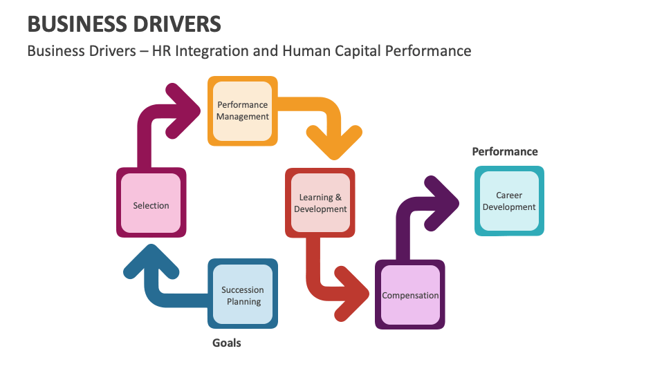 Business Drivers Template for PowerPoint and Google Slides - PPT Slides