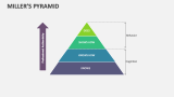 Miller's Pyramid Template for PowerPoint and Google Slides - PPT Slides