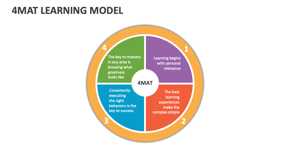 4MAT Learning Model Template for PowerPoint and Google Slides - PPT Slides