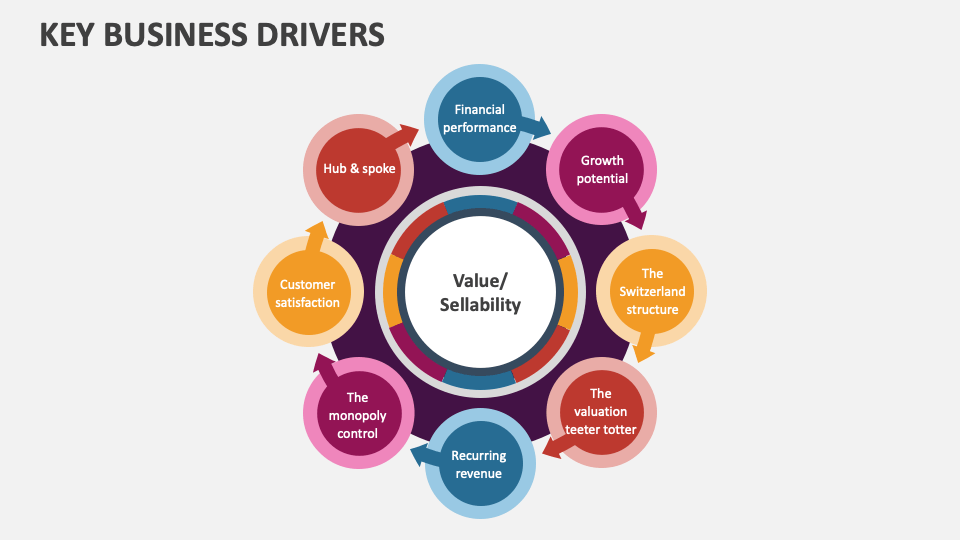 Key Business Drivers Template for PowerPoint and Google Slides - PPT Slides