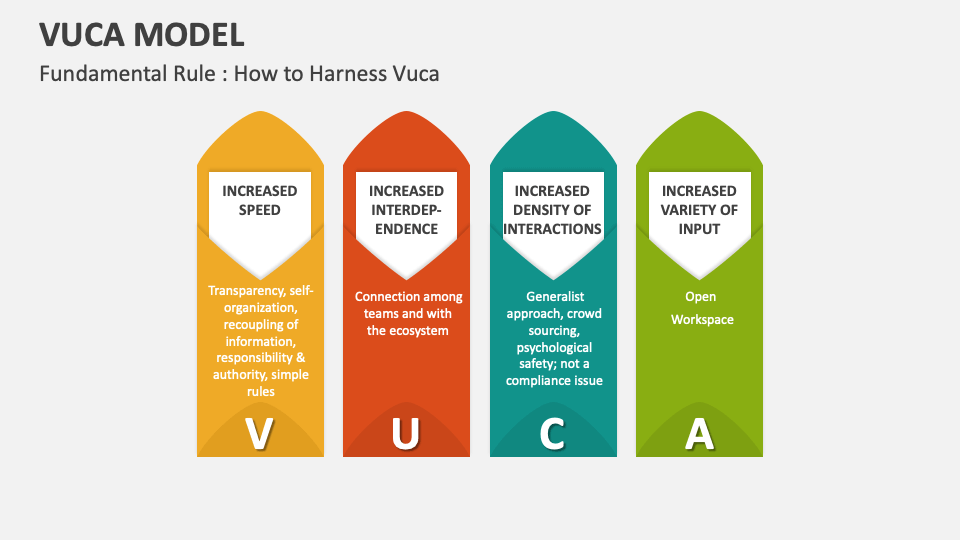 VUCA Model Template for PowerPoint and Google Slides - PPT Slides