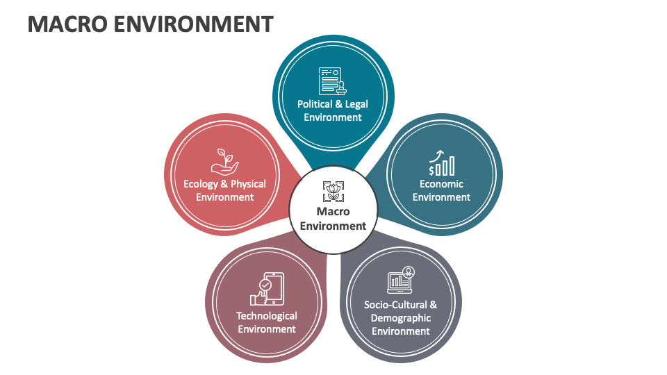 Macro Environment PowerPoint and Google Slides Template - PPT Slides