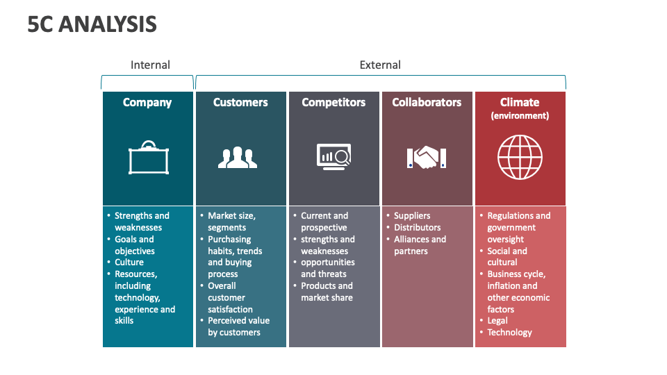 5C Analysis Template for PowerPoint and Google Slides - PPT Slides