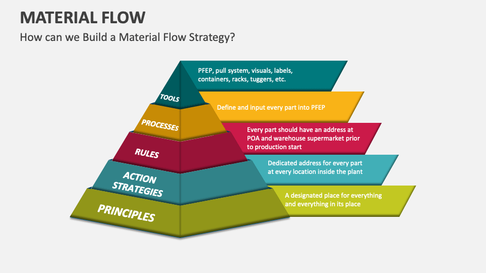 Material Flow Template for PowerPoint and Google Slides - PPT Slides