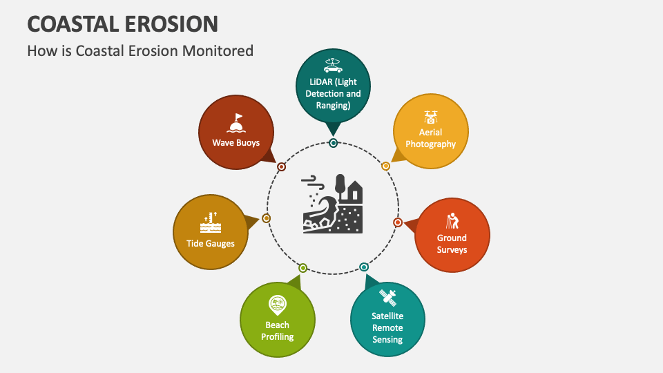 Coastal Erosion PowerPoint And Google Slides Template - PPT Slides