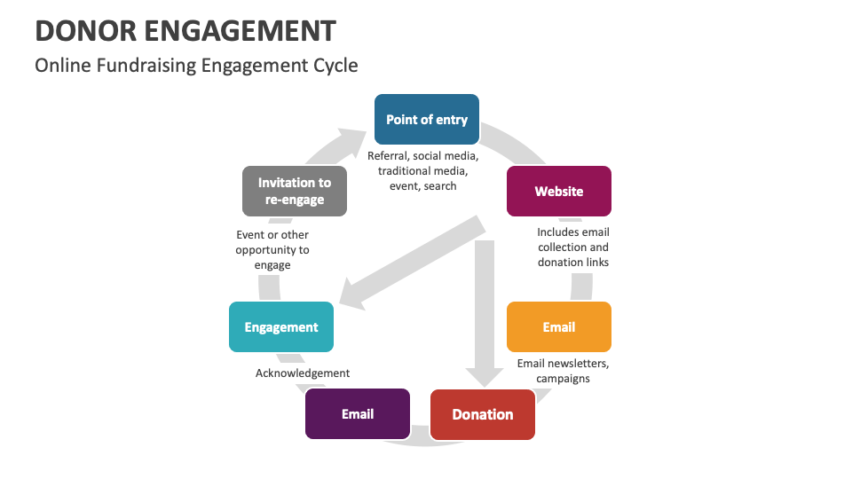 Donor Engagement Template for PowerPoint and Google Slides - PPT Slides