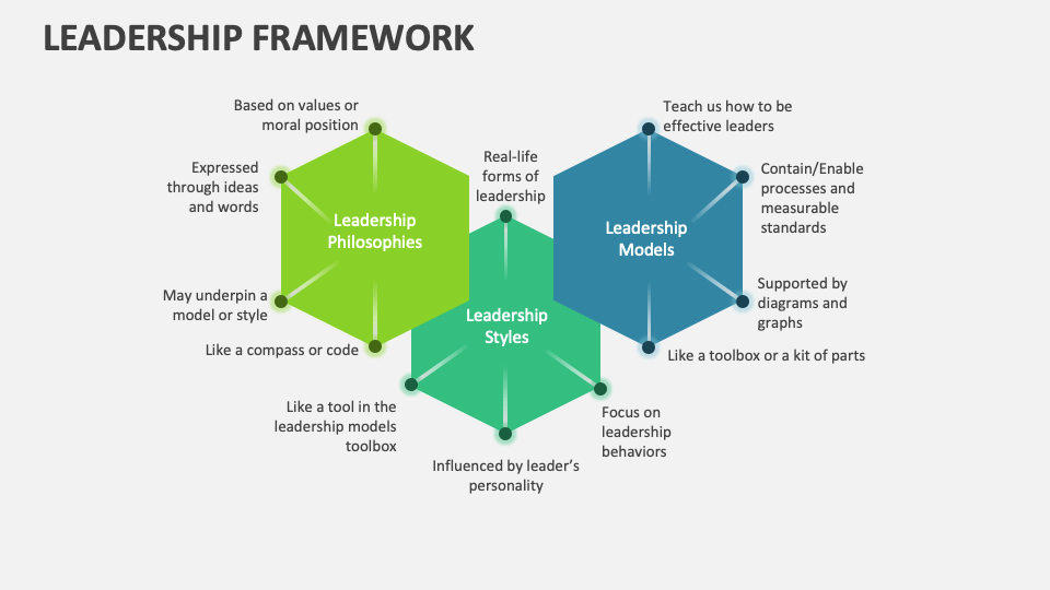 Leadership Framework Template for PowerPoint and Google Slides - PPT Slides