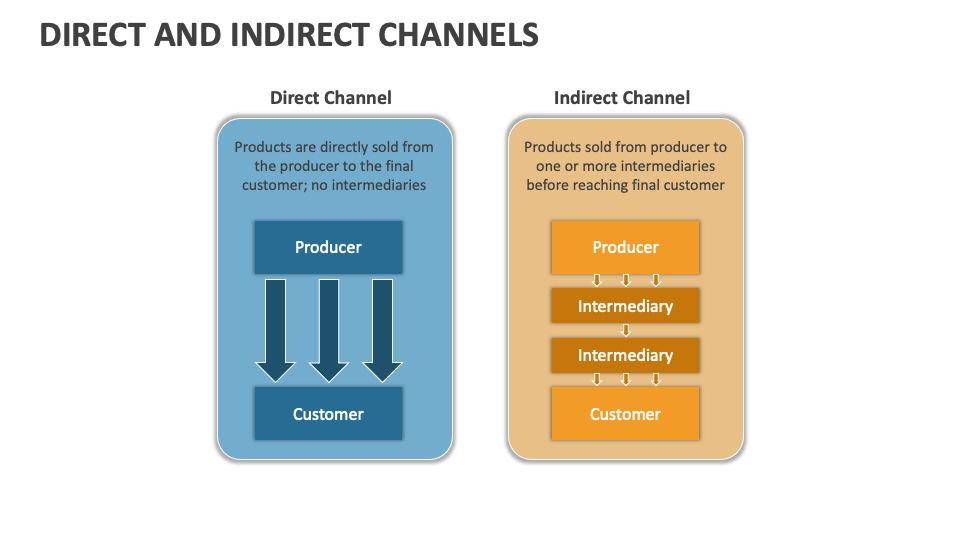 Direct and Indirect Channels Template for PowerPoint and Google Slides ...