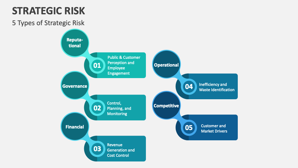 Strategic Risk PowerPoint and Google Slides Template - PPT Slides