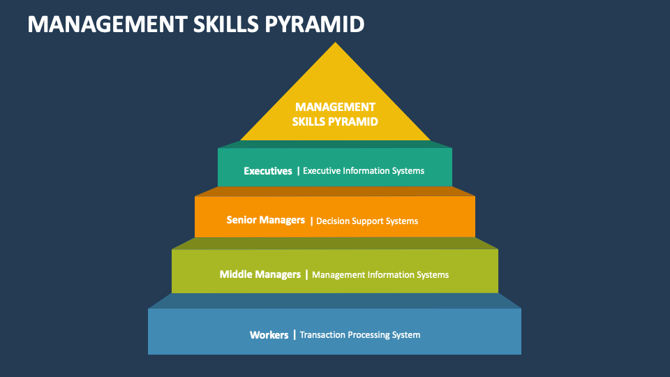 Management Skills Pyramid PowerPoint and Google Slides Template - PPT ...