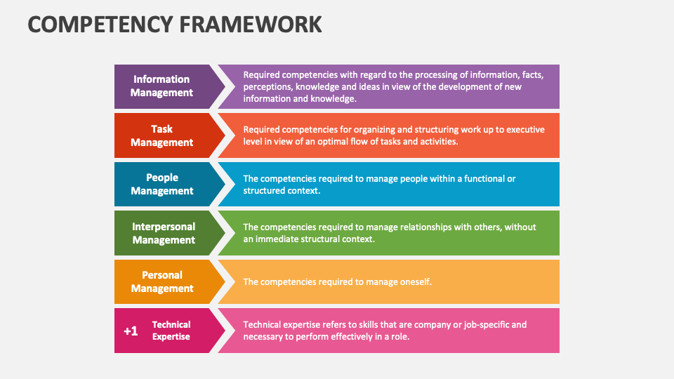 Competency Framework Template for PowerPoint and Google Slides - PPT Slides