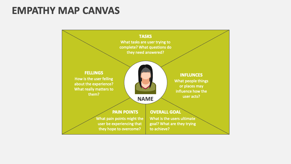 Empathy Map Canvas Template for PowerPoint and Google Slides - PPT Slides