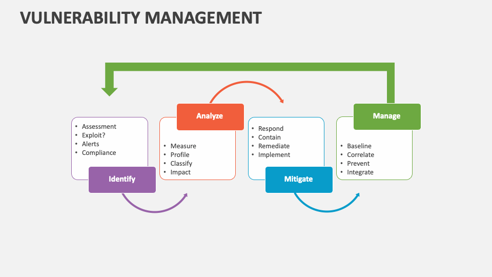 Vulnerability Management Template for PowerPoint and Google Slides ...