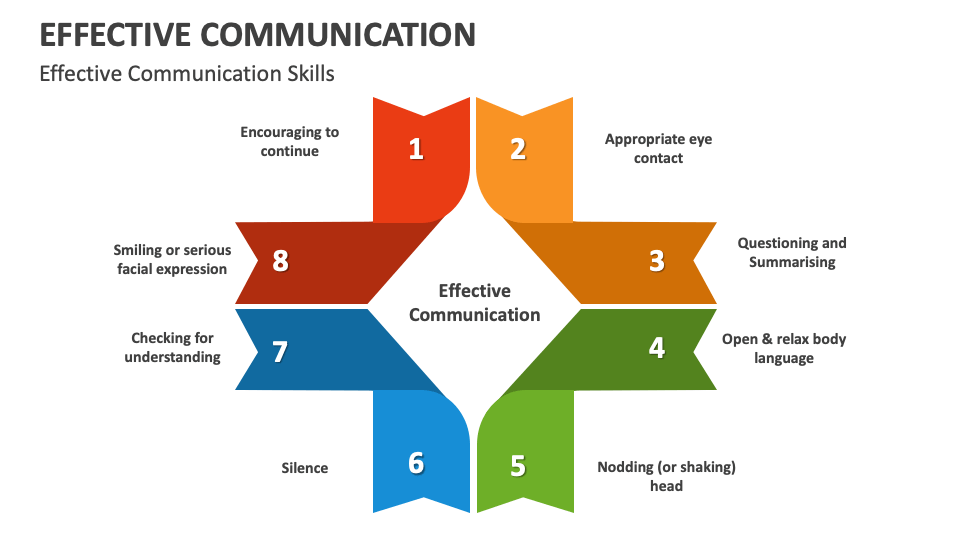 Effective Communication Template for PowerPoint and Google Slides - PPT ...