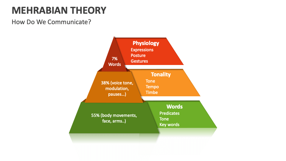 Mehrabian Theory Template for PowerPoint and Google Slides - PPT Slides