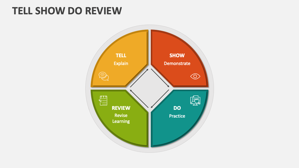 Tell Show Do Review PowerPoint and Google Slides Template - PPT Slides