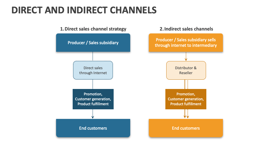 Direct and Indirect Channels Template for PowerPoint and Google Slides ...