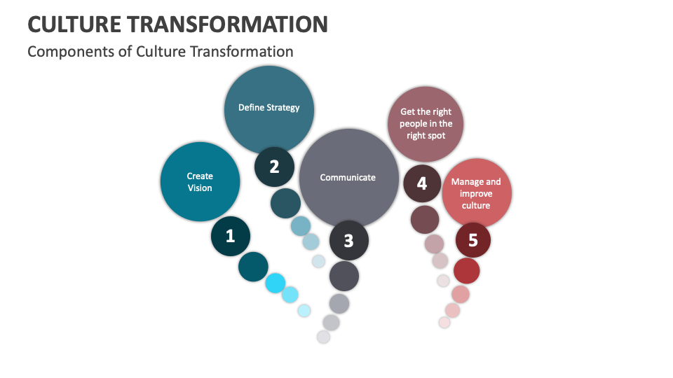 Culture Transformation Template for PowerPoint and Google Slides PPT 