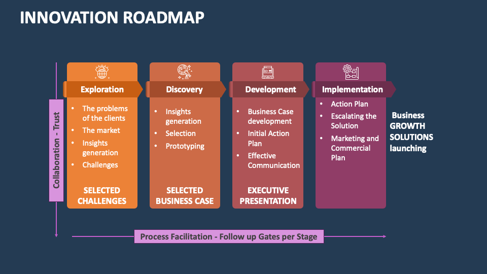 Innovation Roadmap PowerPoint and Google Slides Template - PPT Slides