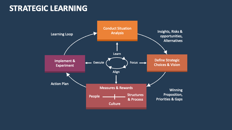 Strategic Learning Template for PowerPoint and Google Slides - PPT Slides