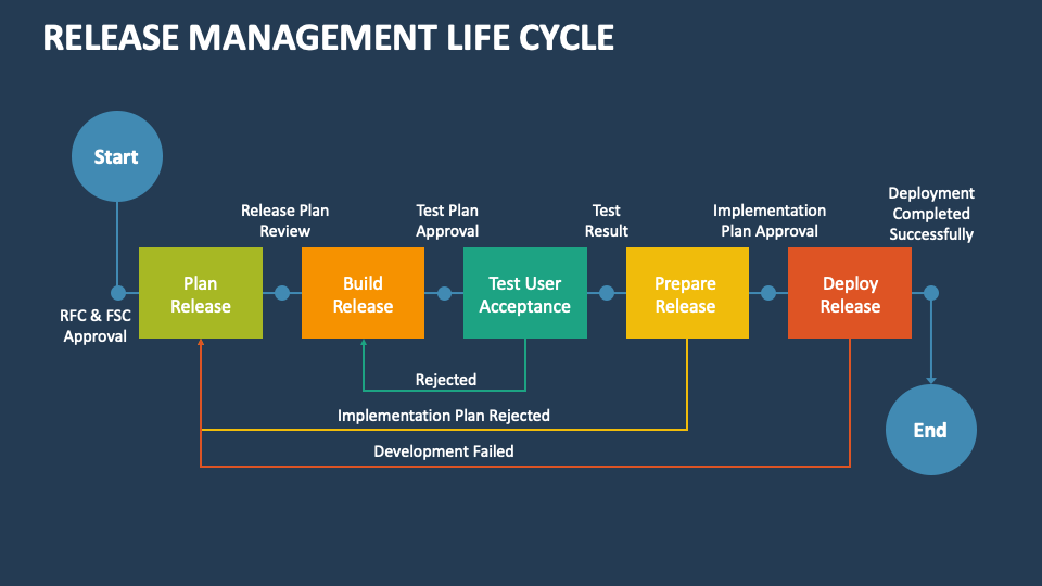 Release Management Life Cycle PowerPoint and Google Slides Template ...