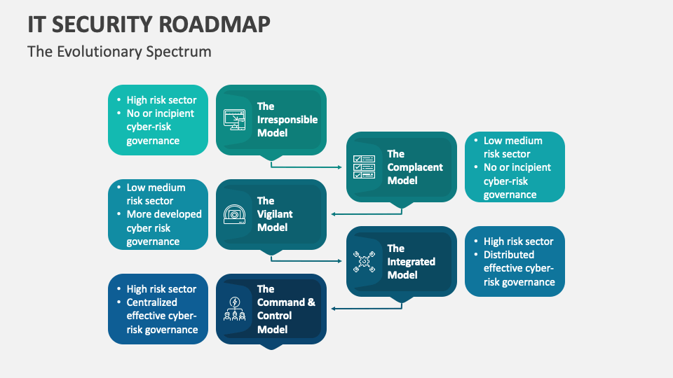 IT Security Roadmap PowerPoint And Google Slides Template - PPT Slides