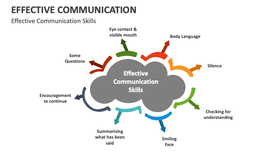 Effective Communication Template for PowerPoint and Google Slides - PPT ...