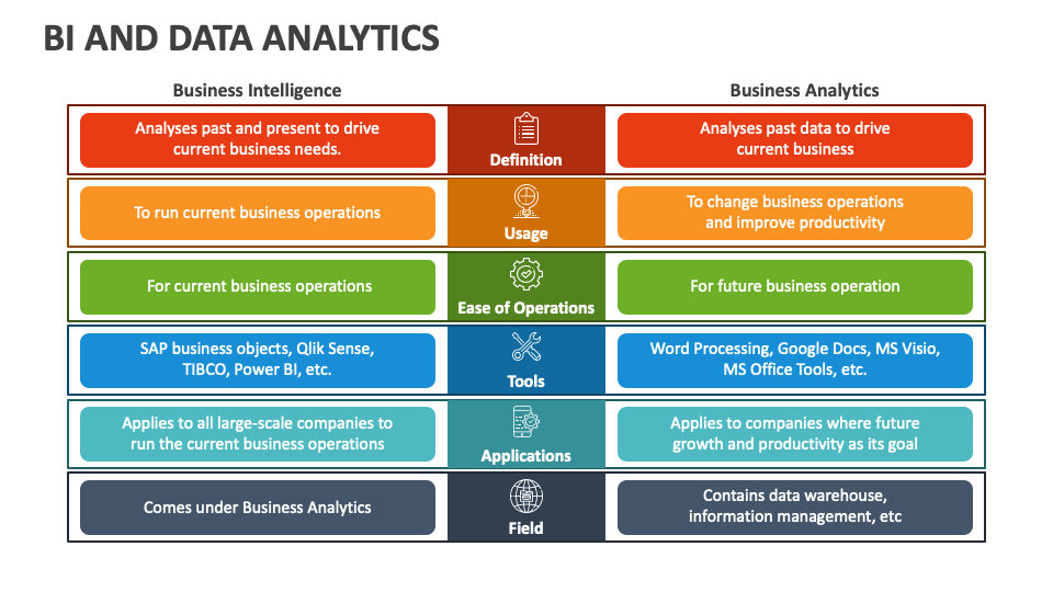 BI and Data Analytics PowerPoint and Google Slides Template - PPT Slides