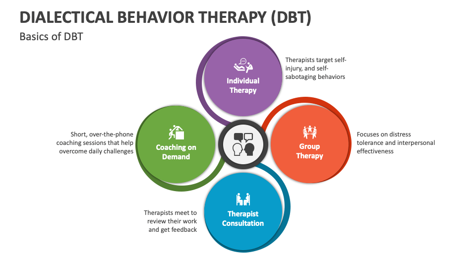 Dialectical Behavior Therapy (DBT) PowerPoint And Google Slides ...