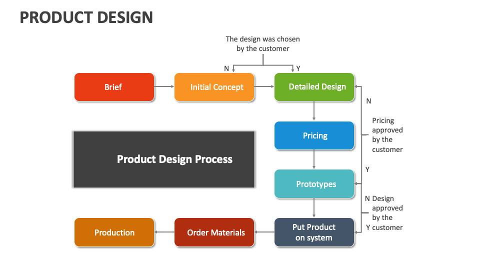 Product Design Powerpoint And Google Slides Template - Ppt Slides