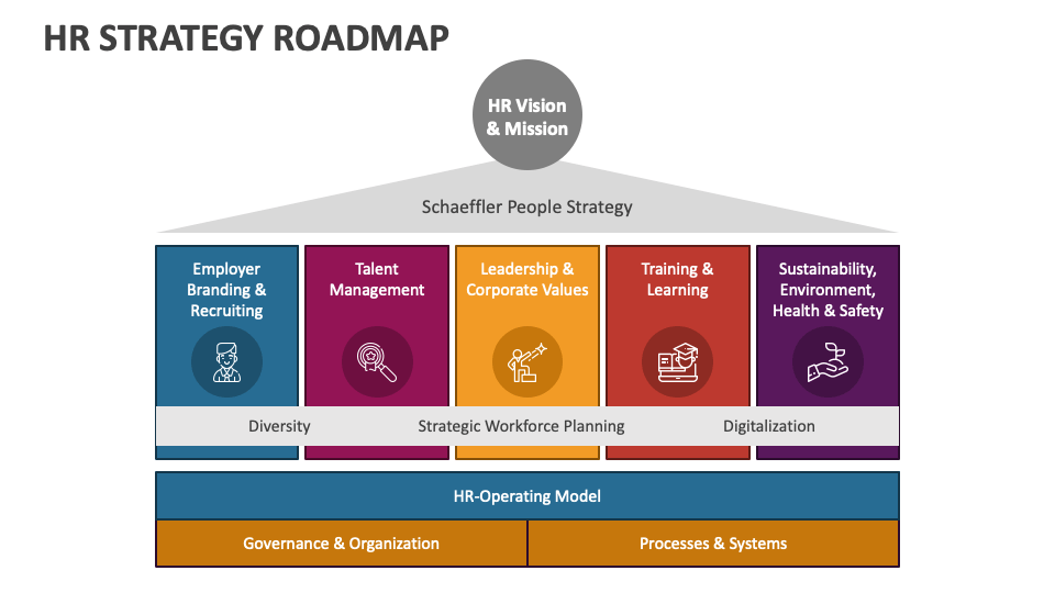 HR Strategy Roadmap PowerPoint and Google Slides Template - PPT Slides