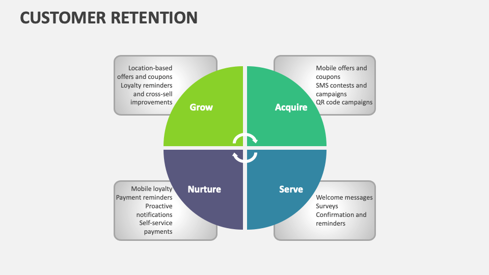 Customer Retention Template for PowerPoint and Google Slides - PPT Slides