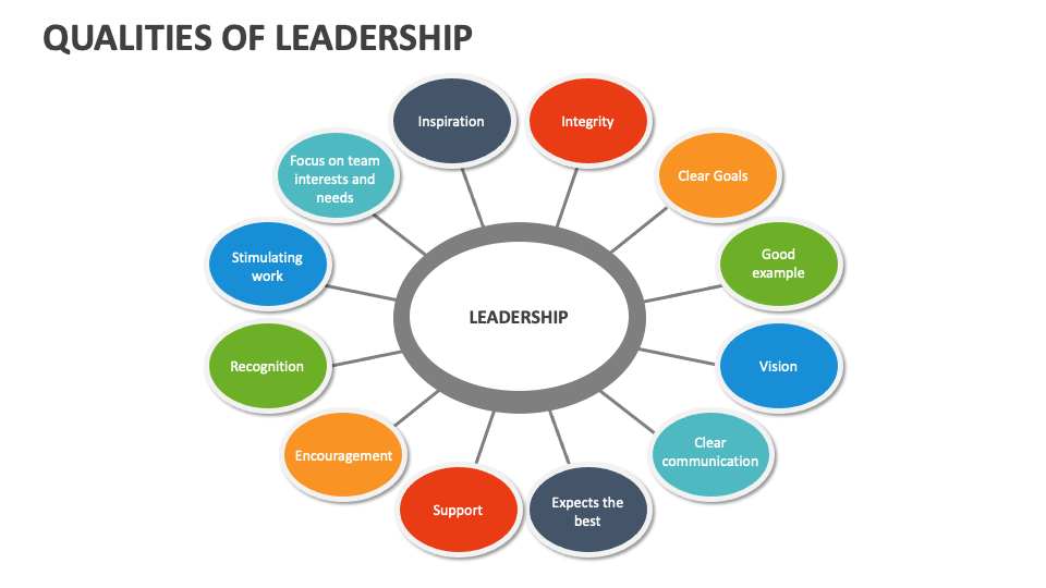 Qualities of Leadership Template for PowerPoint and Google Slides - PPT ...