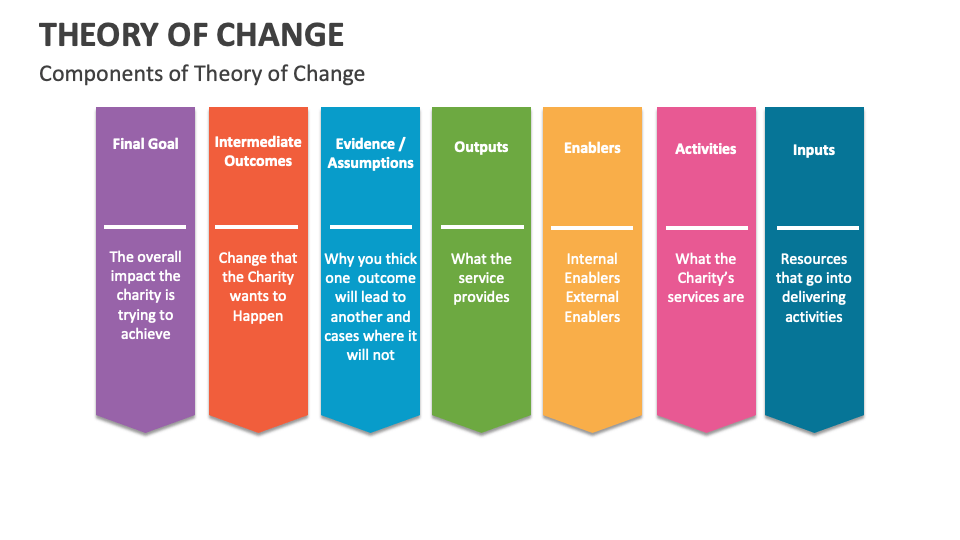 Theory of Change Template for PowerPoint and Google Slides - PPT Slides