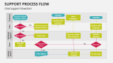 Support Process Flow PowerPoint and Google Slides Template - PPT Slides