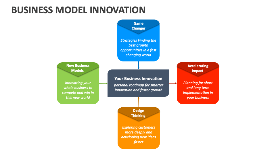 Business Model Innovation Template for PowerPoint and Google Slides ...