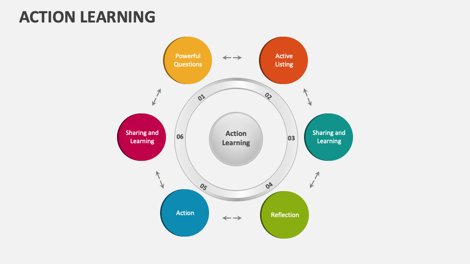 Action Learning Template For Powerpoint And Google Slides - Ppt Slides