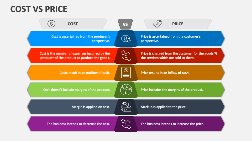 Cost Vs Price PowerPoint and Google Slides Template - PPT Slides