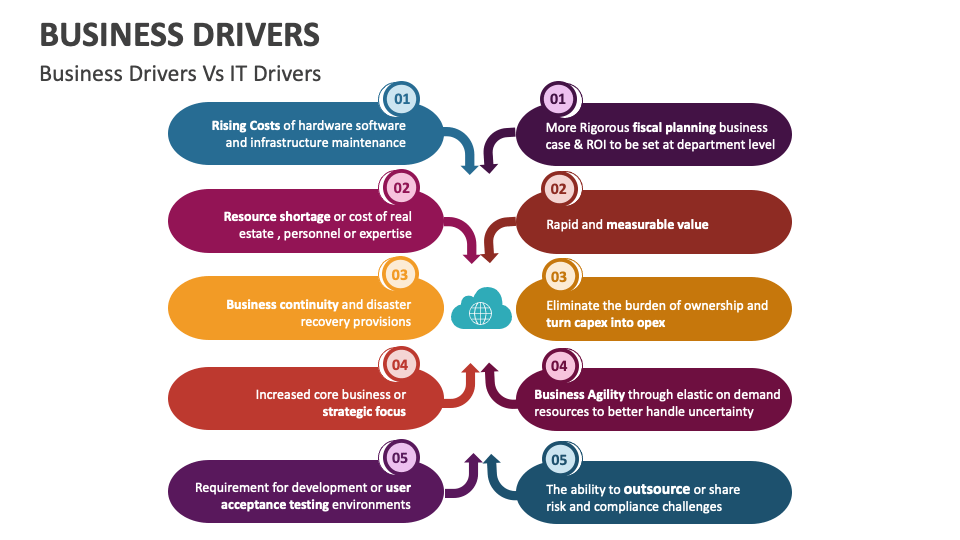 Business Drivers Template for PowerPoint and Google Slides - PPT Slides