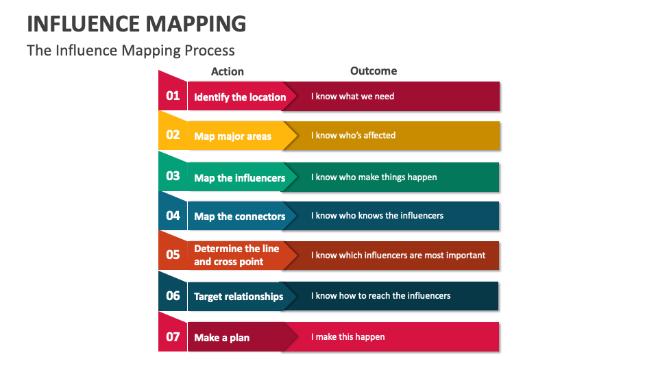 Influence Mapping Template for PowerPoint and Google Slides - PPT Slides