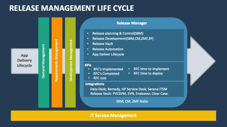 Release Management Life Cycle PowerPoint and Google Slides Template