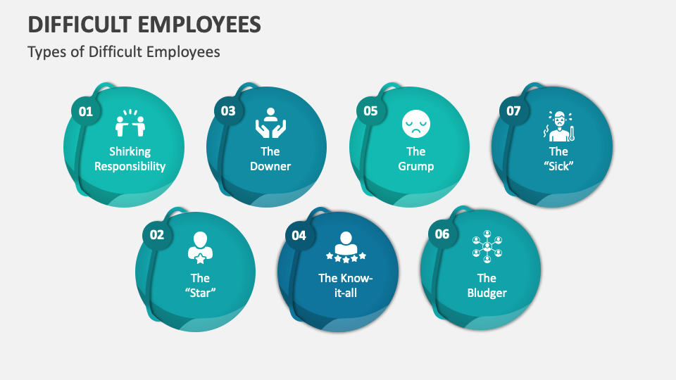 Difficult Employees PowerPoint and Google Slides Template - PPT Slides