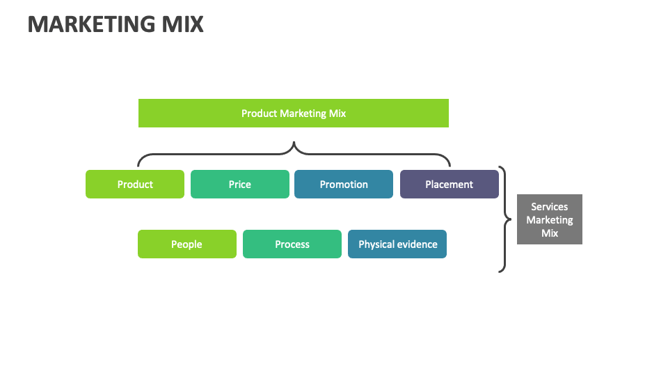 Marketing Mix Template for PowerPoint and Google Slides - PPT Slides