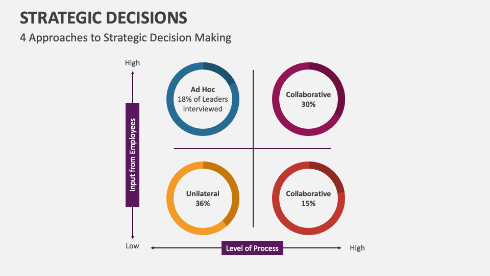 Strategic Decisions PowerPoint and Google Slides Template - PPT Slides