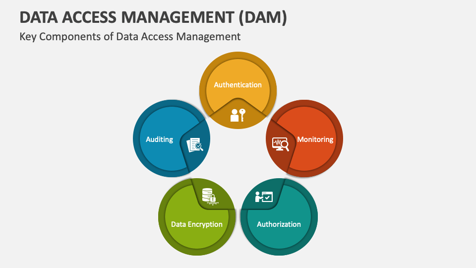 Data Access Management (DAM) PowerPoint and Google Slides Template ...