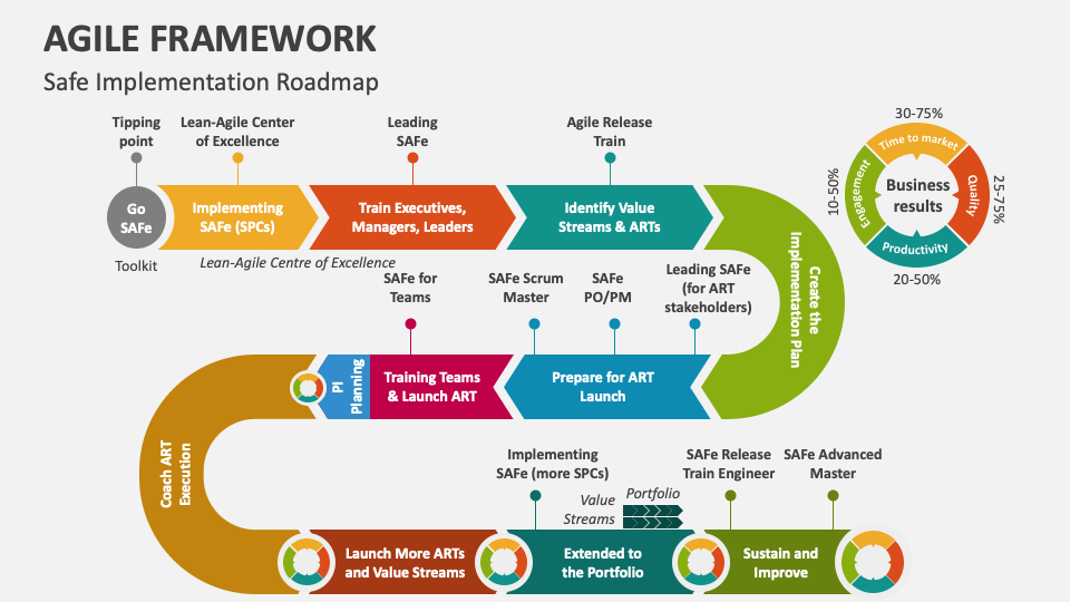 Agile Framework PowerPoint and Google Slides Template - PPT Slides