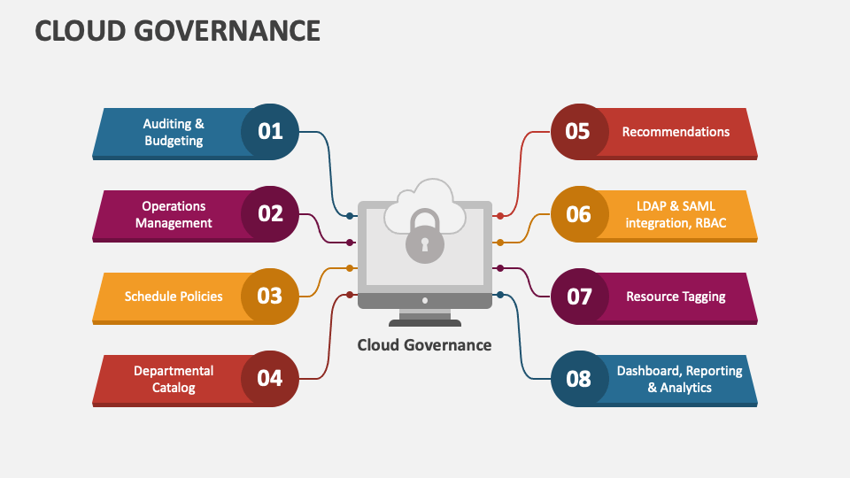 Cloud Governance PowerPoint and Google Slides Template - PPT Slides